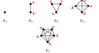 <p>let n be a positive integer (a natural num). the complete graph on n vertices, denoted by K<sub>n</sub>, has the following properties:</p><ul><li><p>Kn is simple, |V(Kn)| = n → |V(K2)| = 2, meaning the graph of K2 has 2 vertices</p></li><li><p>each <strong>pair of vertices</strong> is linked by <strong>one</strong> edge.</p></li><li><p>every vertice is linked to every other vertice in the graph</p></li></ul><p></p>