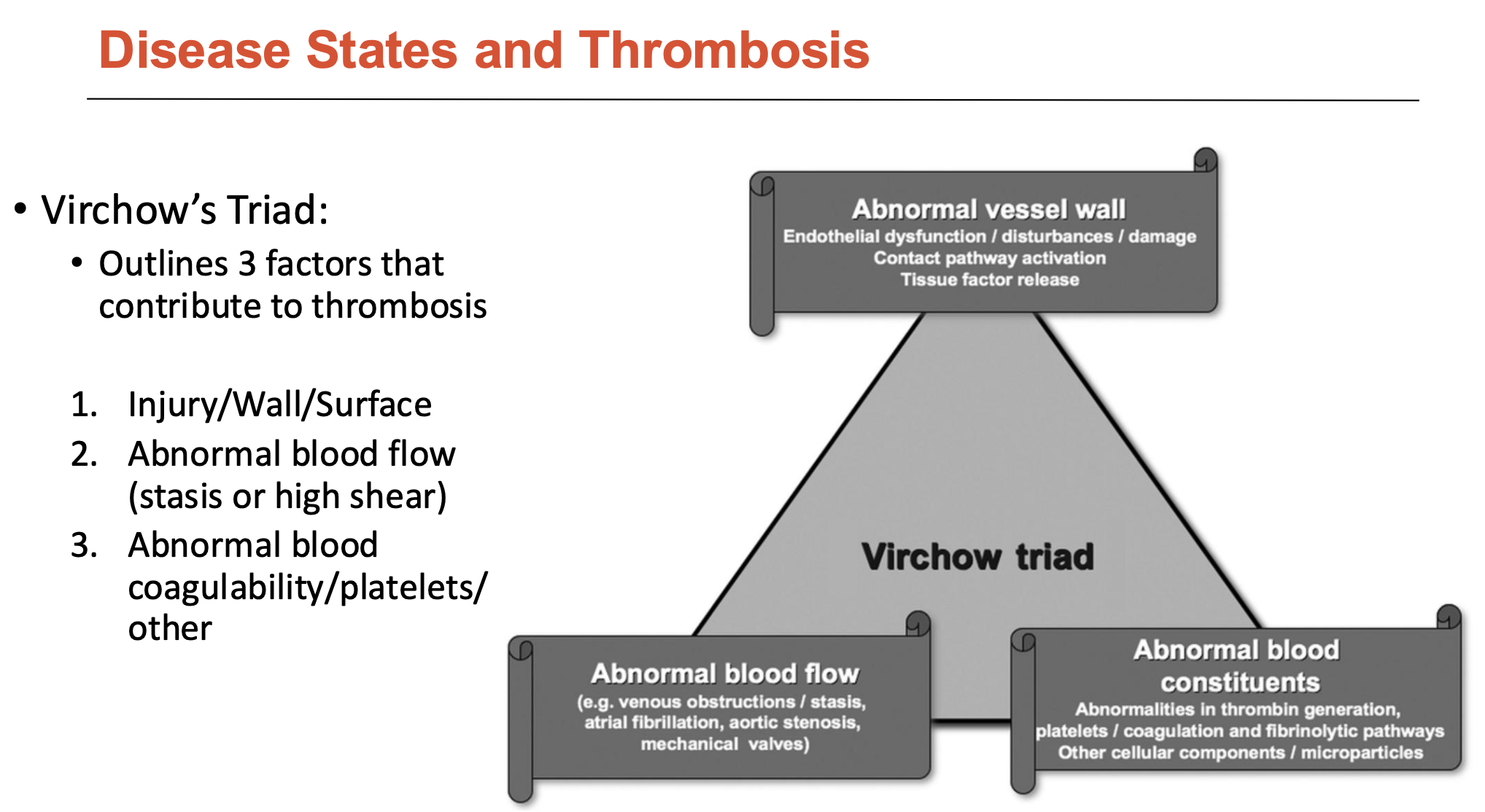 <p>Virchow’s Triad outlines 3 factors that contribute to thrombosis:</p><ol><li><p>Injury/wall/surface</p></li><li><p>Abnormal blood flow (stasis or high shear)</p></li><li><p>Abnormal blood coagulability/platelets/other</p></li></ol><p></p>