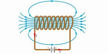 <p>A solenoid is a coil of wire that generates a magnetic field when an electric current is passed through it. This magnetic field is similar to that of a bar magnet and can be controlled by varying the current.</p><p>Inside the solenoid, the strength is very high as there are lots of field line pointing in the same direction due to the coils.</p><p>You can increase the field strength with an iron core, creating an electromagnet.</p>