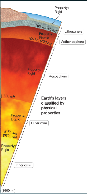 
1. Lithosphere
2. Asthenosphere
3. Mesosphere
4. Outer Core
5. Inner Core