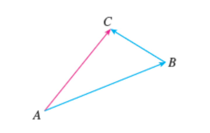 <p>If two sides of a triangle are represented by two vectors in the same order, then the resultant is represented both in magnitude and direction by the third side of the triangle taken in opposite order</p>