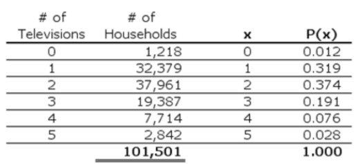 <p>Suppose the table shows the probability distribution for the number of televisions in given household</p><ul><li><p>Calculate the expected value (Using E(X)=∑_(i=1)^n x_i∗P(X= x_i)) </p></li><li><p>Calculate the variance (Using Var (X)=∑_(𝑖=1)^𝑛 (x_i−𝜇)^2∗P(X=x_i ) )</p></li><li><p>Calculate the standard deviation</p></li></ul>