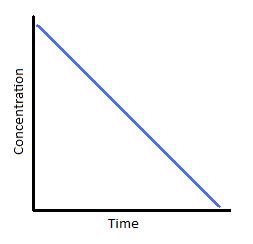 <p>Concentration [ ] vs Time will plot a straight line for a reaction of the</p><p></p>