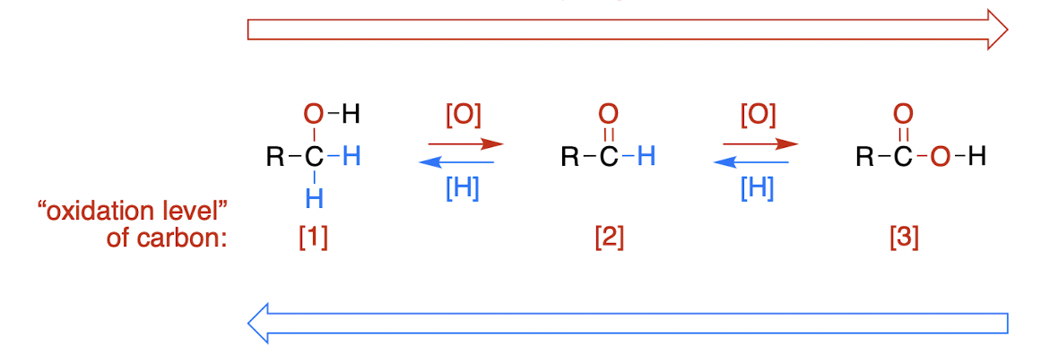 <p>an increase in the number of bonds to electronegative atoms and/or a decrease in the number of bonds to hydrogen</p>
