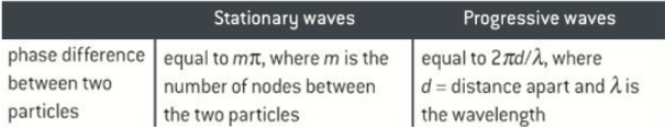 <ul><li><p>Stationary - equal to m<span>π where m is the number of nodes between the particles</span></p></li><li><p><span>Progressive - equal to 2πd/λ where d = distance apart and λ is the wavelength</span></p></li></ul><p></p>