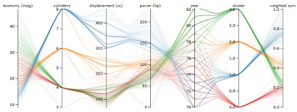 <p>Grouping similar trajectories (polylines) into bundles to reduce clutter and emphasize trends.</p>