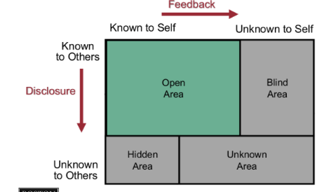 <p>It is a self-awarness tool, that improves communication, personal development, relationships, team development and dynamics.&nbsp;</p>