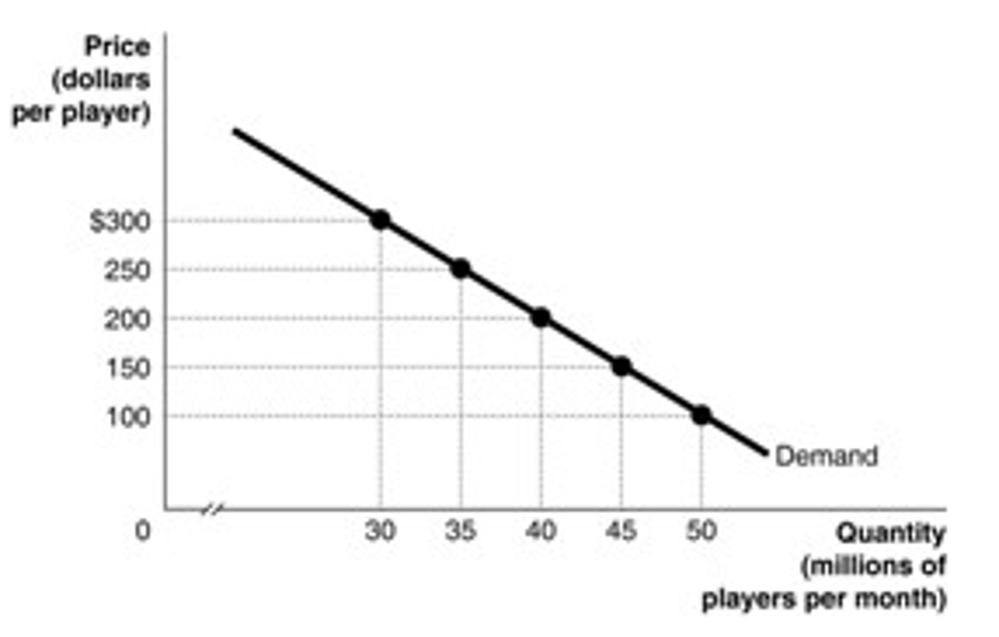 <p>b. Quantity demanded increases as the price decreases.</p>
