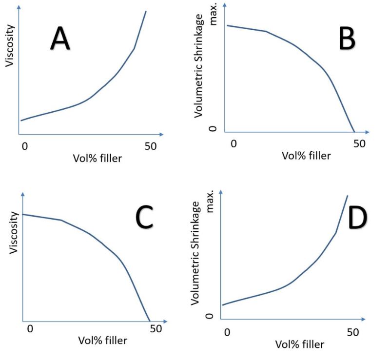 <p>which represents the effect of <strong>filler</strong> content on <strong>composite</strong> <strong>properties</strong> </p>