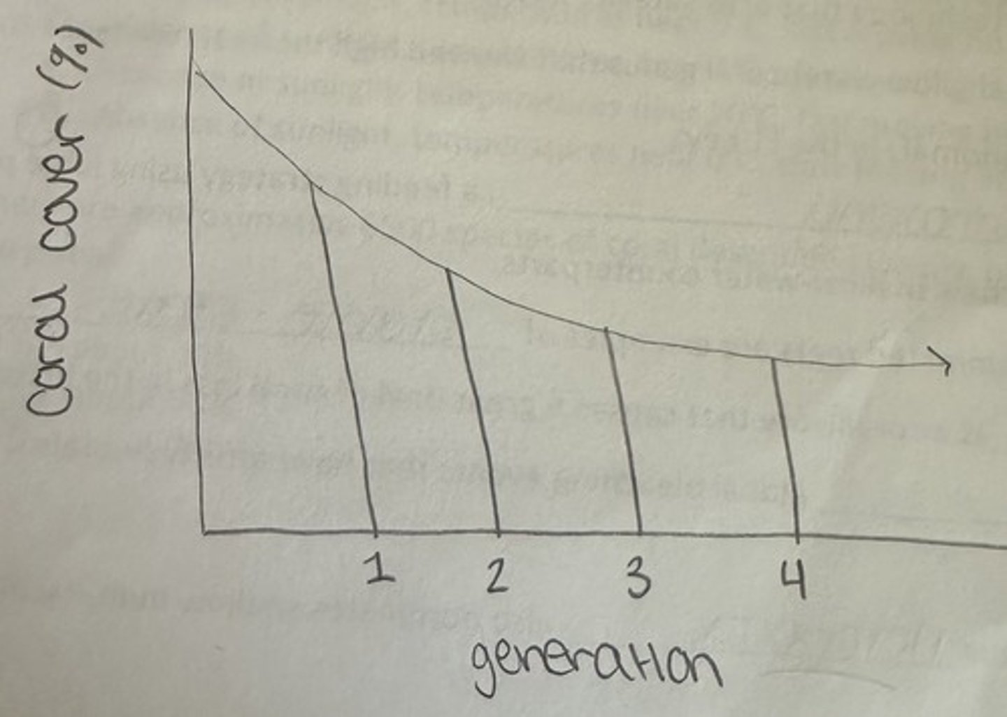 <p>Shifting baseline syndrome is the idea that each generation is exposed to a different "normal" reef ecosystem. For example, Gen 4's "normal" reef is very different from what Gen 1 was exposed to due to the die-off of corals.</p>