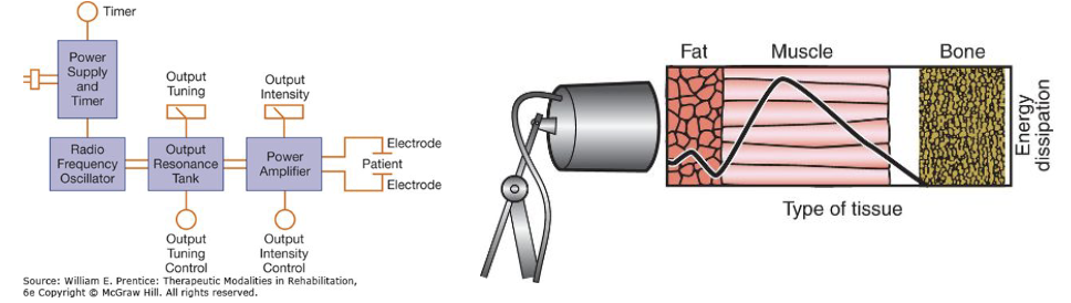 <ul><li><p><span>A __ unit consists of a power supply that provides power to a radio frequency oscillator</span></p></li><li><p><span>oscillator provides stable, drift-free oscillations at the required frequency</span></p></li></ul><p></p>