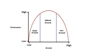 <p>as arousal increases, so does performance but only up to an optimum point at moderate arousal</p><p>after the optimum point, any further increase in arousal will cause performance to decrease</p><p>over and under arousal can both be detrimental to performance</p>