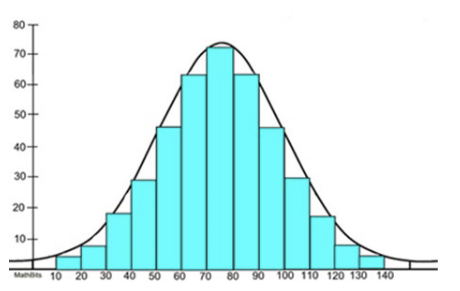 <p><span>The kind of distribution where most cases are in</span><br><span>the middle.</span></p>