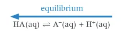 <ol><li><p>H<sup>+</sup>(aq) ions react with the conjugate base, A<sup>-</sup>(aq)</p></li><li><p>the equilibrium position shifts to the left </p></li><li><p>the colour changes, first to orange at the endpoint and finally to red when the equilibrium position has shifted to the left </p></li></ol><p></p>