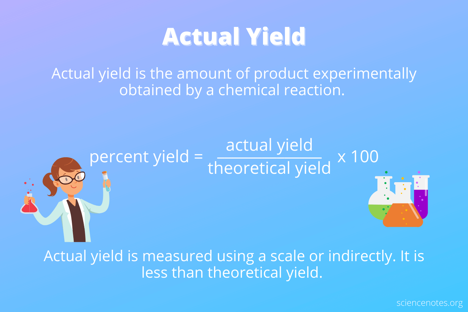 the quantity of product actually obtained by __experiment__ from a chemical reaction.
