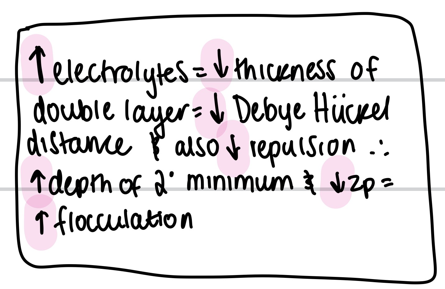 <p>-VR changes because the depth of the secondary minimum increases when the particles adsorb onto the counter ions. This allows for floc formation because electrolyte addition decreases repulsion, so zeta potential decreases. Decreased repulsion also means decreased thickness of the electrical double layer. Debye Huckel distance decreases (How "thick" the <strong>electric double layer</strong> is — or how far a particle can “push away” others with its charge)</p><p>-do not add too much as it will lead to caking due to zeta potential becoming too low</p><p>-<strong>electric double layer</strong>, which creates <strong>electrostatic repulsion</strong> between particles — helping keep them dispersed.</p>