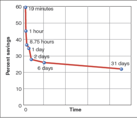 <p>How much faster you learn the list after X amount of time </p>