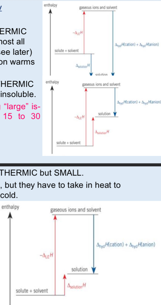 <ol><li><p>Enthalpy of solution if exothermic overall so substances are almost all soluble and when they dissolve the solution warms up</p></li><li><p>Enthalpy of solution is endothermic and large so these solids are insoluble</p></li><li><p>Enthalpy of solution is endothermic but small so solids usually soluble but they have to take in heat to dissolve so the solution will feel cold</p></li></ol><p></p>