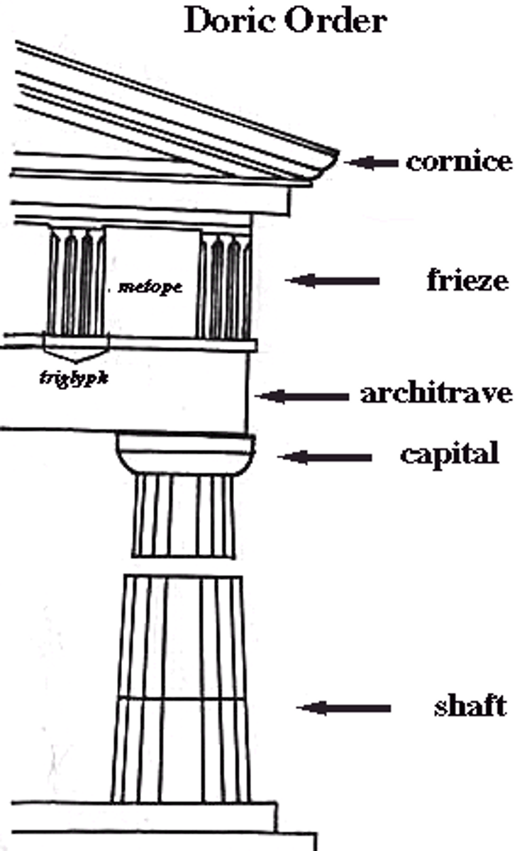 <p>columns placed close, no base</p><p>plain capitals</p><p>metopes & triglyph</p><p>perfection of Doric - Parthenon</p>