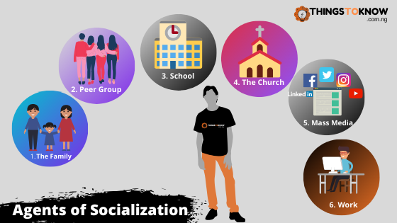<p>What is socialisation?</p>