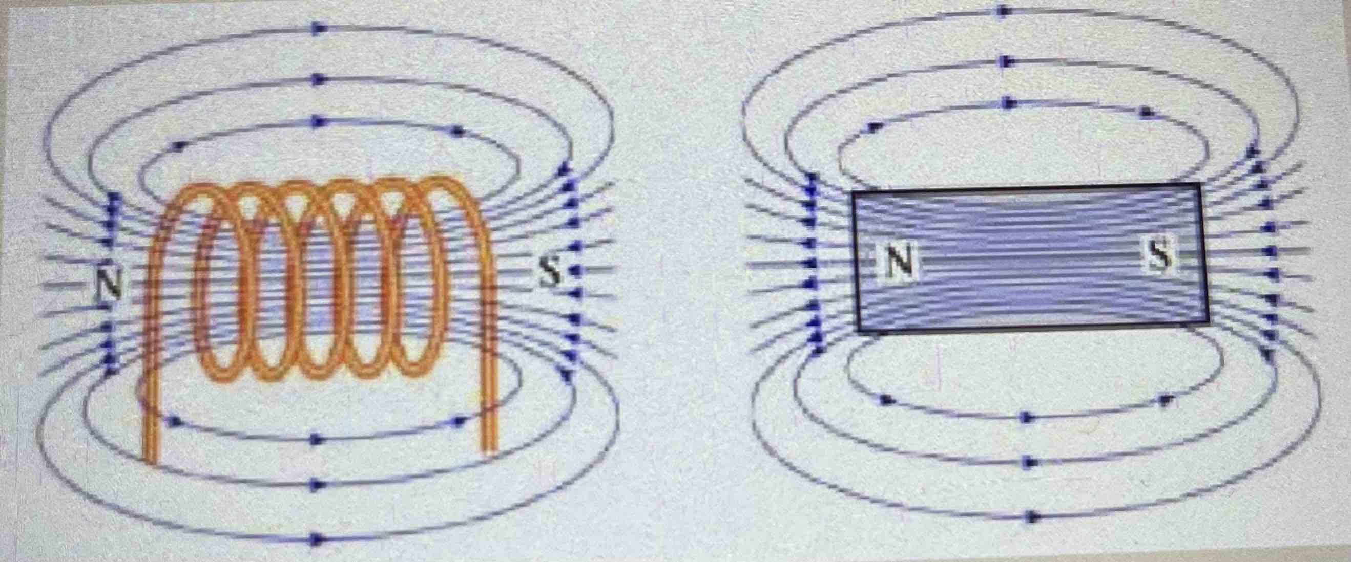 <p>Le pôle nord du solénoïde est à la gauche et le pôle sud est à la droite du solénoïde.</p>