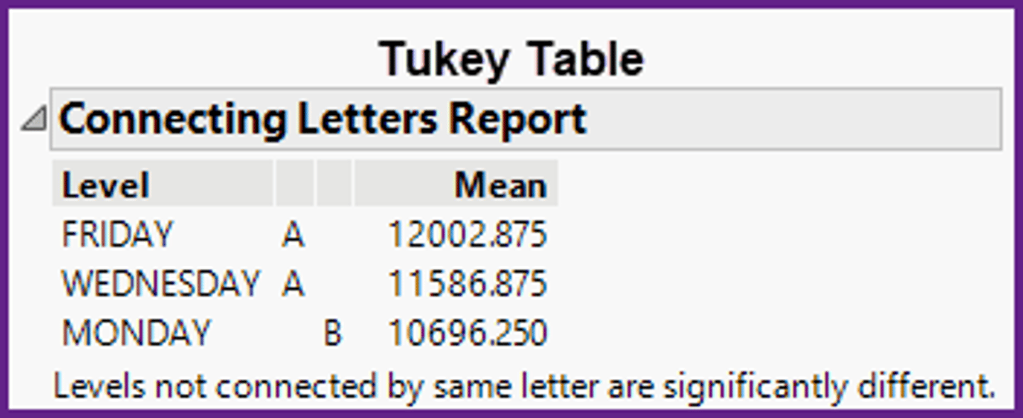 <p>d)The Friday and Wednesday population means are equal. The Monday population mean is less.</p>