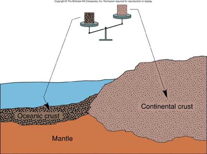 <p>The portion of the earth's crust that primarily contains granite, is less dense than oceanic crust, and is 20-50 km thick/Large pieces of earths crust and upper mantle that move due to convection currents.</p>