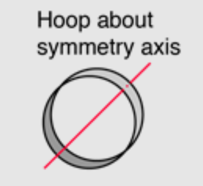 <p>M.O.I of a Hoop (About Symmetry Axis)</p>