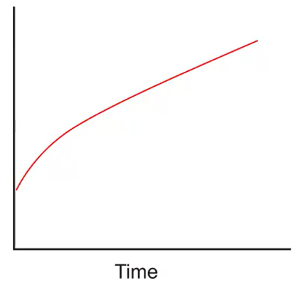 <p>X-Axis = Time</p><p>Y-Axis = Strain or deformation</p>