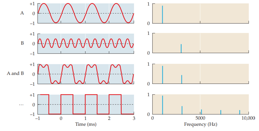 <p>representation of the relative energy present at each frequency</p>