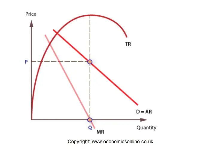 <p>When MR is positive, selling more units adds to total revenue, so the TR curve is rising. When MR is zero, selling one more unit adds nothing to total revenue. This is the point of maximum TR. When MR is negative, selling more units actually reduces total revenue. This means the TR curve is falling.</p>