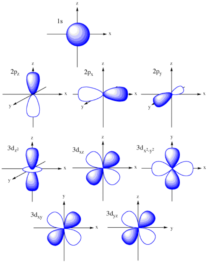 subshell shapes