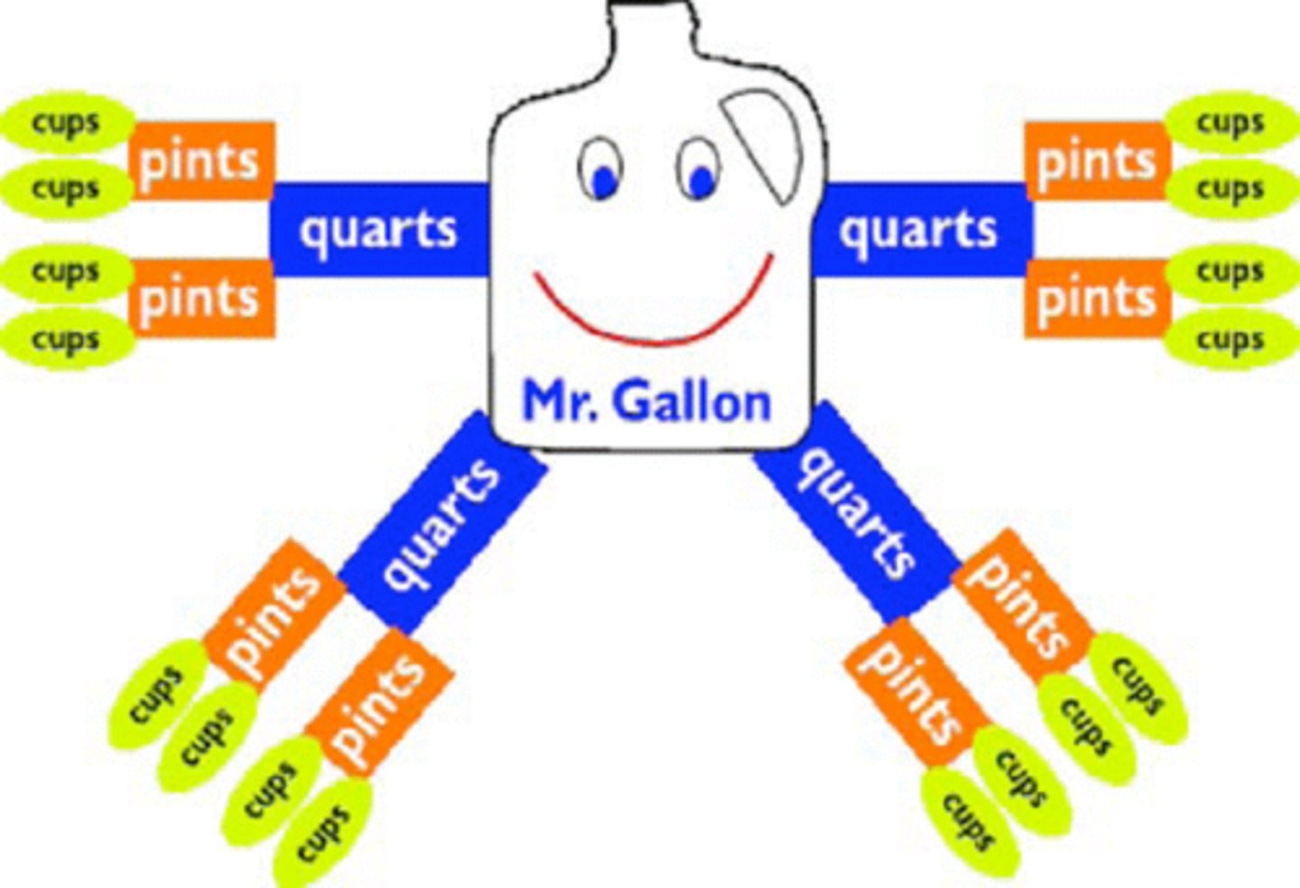 <p>How many ounces are there in a gallon?</p>