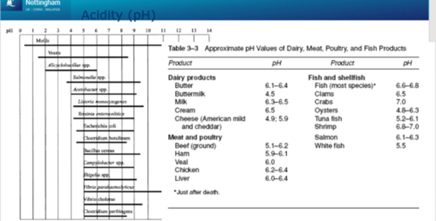 <ul><li><p> most microorganisms grow best at neutral pH values (6.6-7.5) whereas few grow below 4.0 (from inherent acidity, or biological acidity e.g. when in the process of fermentation of milks and pickles)</p></li><li><p>Some foods are able to resist changes in pH better than others (buffered foods), (meats are more highly buffered than vegetables due to their various proteins)</p></li></ul><p></p>