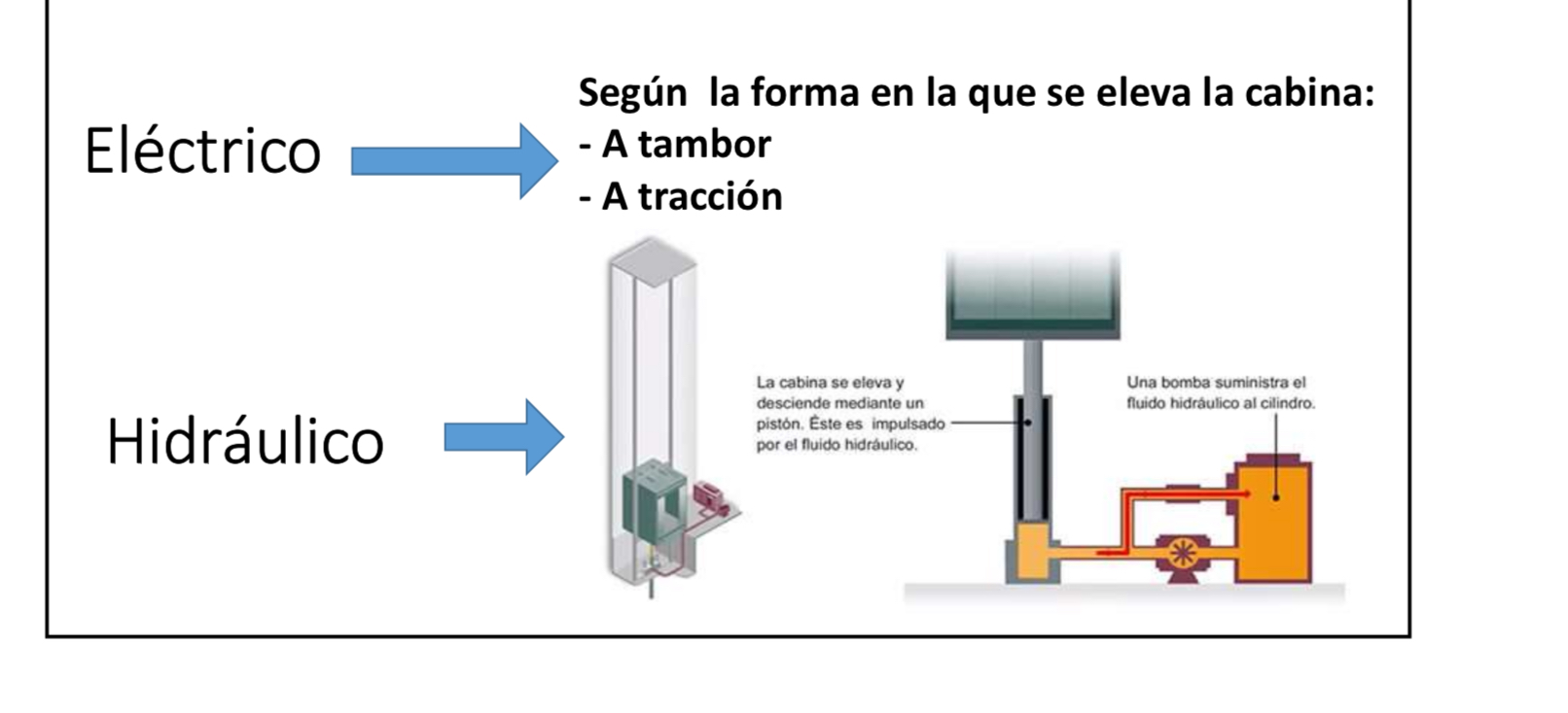 <ul><li><p><strong>Eléctrico: </strong>la máquina de izar es accionada por un motor eléctrico.</p></li><li><p><strong>Hidráulico: </strong>funcionan con un pistón colocado dentro de un cilindro, gracias a la acción de un motor eléctrico encargado de bombear aceite para moverlo. El pistón levanta la cabina del ascensor, mientras que las válvulas eléctricas controlan el descenso</p></li></ul>