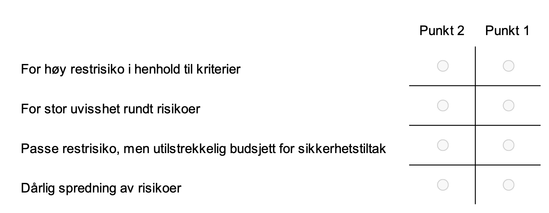 <p>eksamen H22</p><p></p><p><span><strong>10.2 Beslutningspunkter</strong></span></p><p><span>Til venstre beskrives noen utsagn vedrørende risikostyring som er relevante enten for beslutningspunkt 1 eller for beslytningspunkt 2 i henhold til figuren for risikostyring i forrige oppgave. Velg hvilket beslutningspunkt som er relevant for hvert utsagn.<br></span></p>