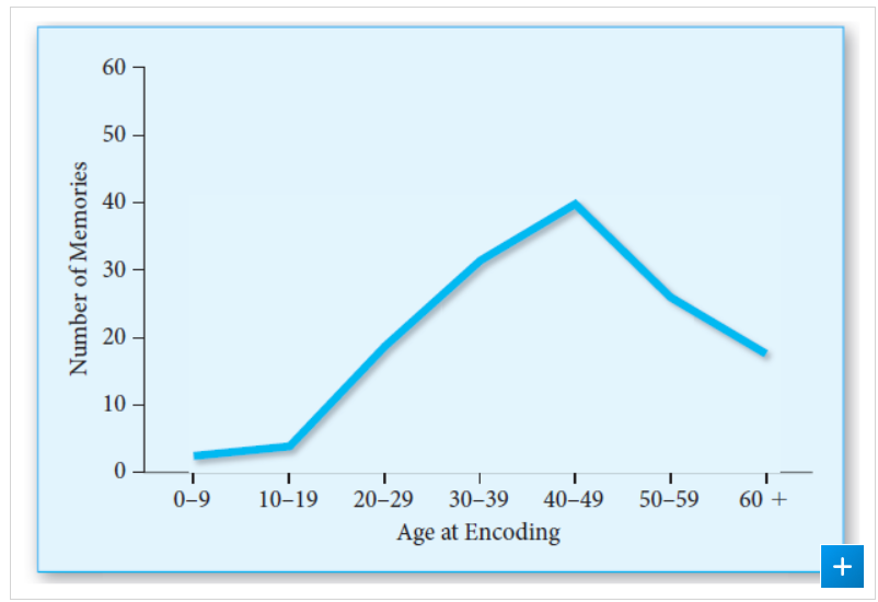 <p>Presumably, the participants wrote about events that characterized the way they thought of their life during those decades. Judges then coded the stories according to which Eriksonian theme they portrayed. For example, a memory about falling in love was placed in the <em>intimacy versus isolation</em> category. A story about helping a grandchild overcome a personal problem fell into the <em>generativity versus stagnation</em> category. As shown in <span><span>Figure 5-2</span></span>, the number of stories reflecting a generativity theme peaked during the midlife decades, just as we would predict from Erikson’s theory. the number of stories reflecting a generativity theme peaked during the midlife decades,<span><span> </span></span>just as we would predict from Erikson’s theory.</p>
