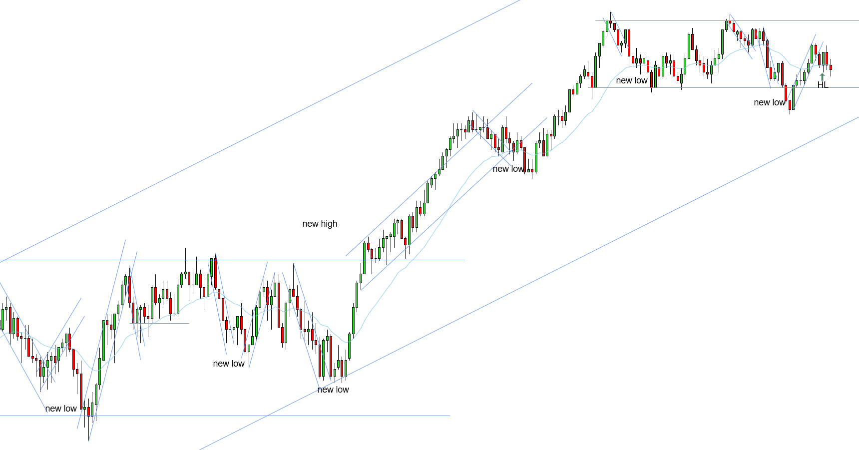 <p>L - You want to see the HL formed right at the EMA, this one pushed through the EMA and came back, in this scenario you need a 2EL.</p>