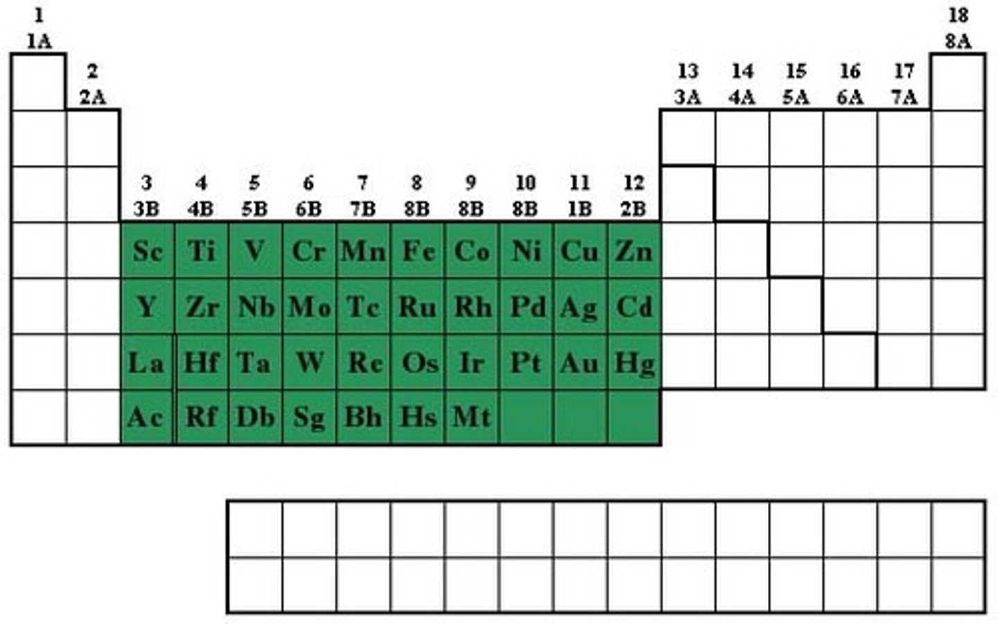 <p>Groups 3-12, 1-2 electrons in the outer energy level, less reactive than alsali-earth metals, shiny, good conductor of thermal energy and electrical current, high density</p>