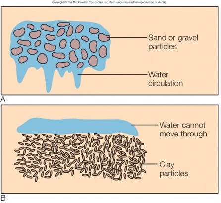 <p>Sand and gravel</p><p><span>o&nbsp;&nbsp; </span>Open pore spaces</p><p><span>o&nbsp;&nbsp; </span>Permeable to water flow</p><p>Clay</p><p><span>o&nbsp;&nbsp; </span>Low porosity</p><p><span>o&nbsp;&nbsp; </span>Impermeable when saturated or compressed.</p>
