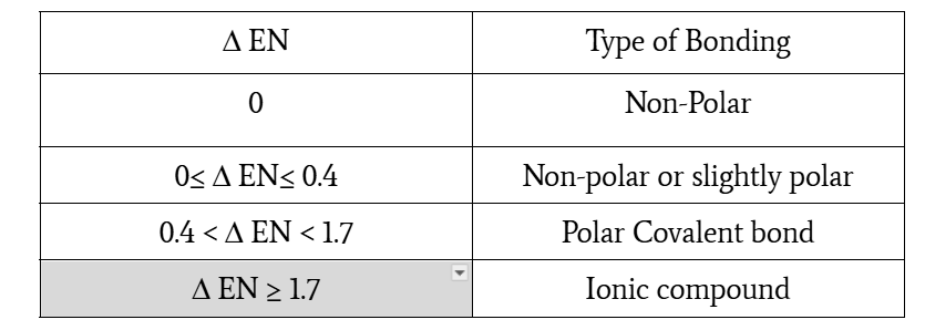 <ul><li><p><span>0≤ Δ EN≤ 0.4, non-polar or slightly polar</span></p></li><li><p>0.4 &lt; Δ EN &lt; 1.7, polar covalent bond</p></li><li><p>Δ EN ≥ 1.7, ionic compound</p></li></ul><p></p>
