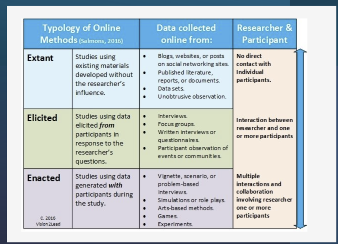 <ul><li><p>Using digital tools and online communities for ethnographic research.</p></li><li><p>Extant - studies using exiting materials without researchers influence </p></li><li><p>elicited - studies using data from participants in response to researchers qs </p></li><li><p>enacted - studies using data generated with participants during the study </p></li></ul><p></p>
