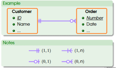<ul><li><p>based on notation 2 except for two differences: </p><ul><li><p>symbols are used instead of numbers and letters for cardinalities</p></li><li><p>relationship descriptions are not shown here but keep the line</p></li></ul></li><li><p>circle = 0</p></li><li><p>vertical bar = 1</p></li><li><p>crow’s foot = three-line claw means many</p></li><li><p>minimum-maximum is just a combination of the three base symbols</p></li></ul><p></p>