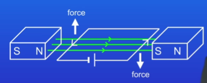 <ol><li><p>In a conductor the force on the left hand side acts upwards and the force on the right hand side acts downwards</p></li><li><p>This will cause the loop to rotate in the clockwise direction</p></li><li><p>However the loop will stop rotating at 90<span>° </span></p></li><li><p><span>But by using a split ring commutator, the motor will be able to keep on rotating in the same direction</span></p></li></ol>