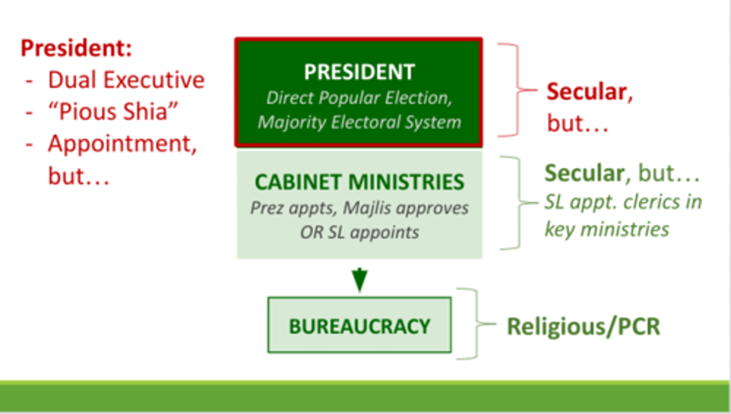 <p>Dual Executive, cabinet</p><p>-Supreme Leader: appointed head of state, agenda setting, commander-in-chief, appointment/removal&gt;Expediency Council, 1/2 Guardian Council, Chief Judge</p><p>-President: elected head of government, term limit, oversees bureaucracy/implementation of laws, foreign policy chief</p>
