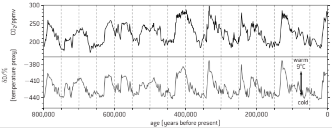 <ul><li><p>ice appears in chronological order - ice close to surface = more recent</p></li><li><p>bubbles in ice can be used to calculate CO<sub>2</sub> concentration</p></li><li><p>temps are found via <strong><span style="color: purple">ratio of hydrogen isotopes</span> </strong>in water</p></li><li><p>when data is plotted, there is a <strong><span style="color: red">strong</span> </strong>correlation between CO2 concentration and global temperature</p></li><li><p>correlation <strong><span style="color: green">does not equal</span> </strong>causation</p></li><li><p>data proves that CO2 is a greenhouse gas</p></li><li><p>therefore CO2 must have had some effect on temperature</p></li></ul>