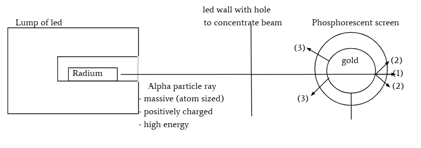 <ul><li><p>ernest rutherford</p></li><li><p>fired alpha particles (tiny and charged particles smaller than atom) at gold foil</p></li><li><p>found that 1 - majority of alpha α particles shoot straight through</p></li><li><p>2- a small fraction of alpha α particles found at small angles</p></li><li><p>3- tiny fraction of alpha α particles detected in front of the foil</p></li></ul><p></p>