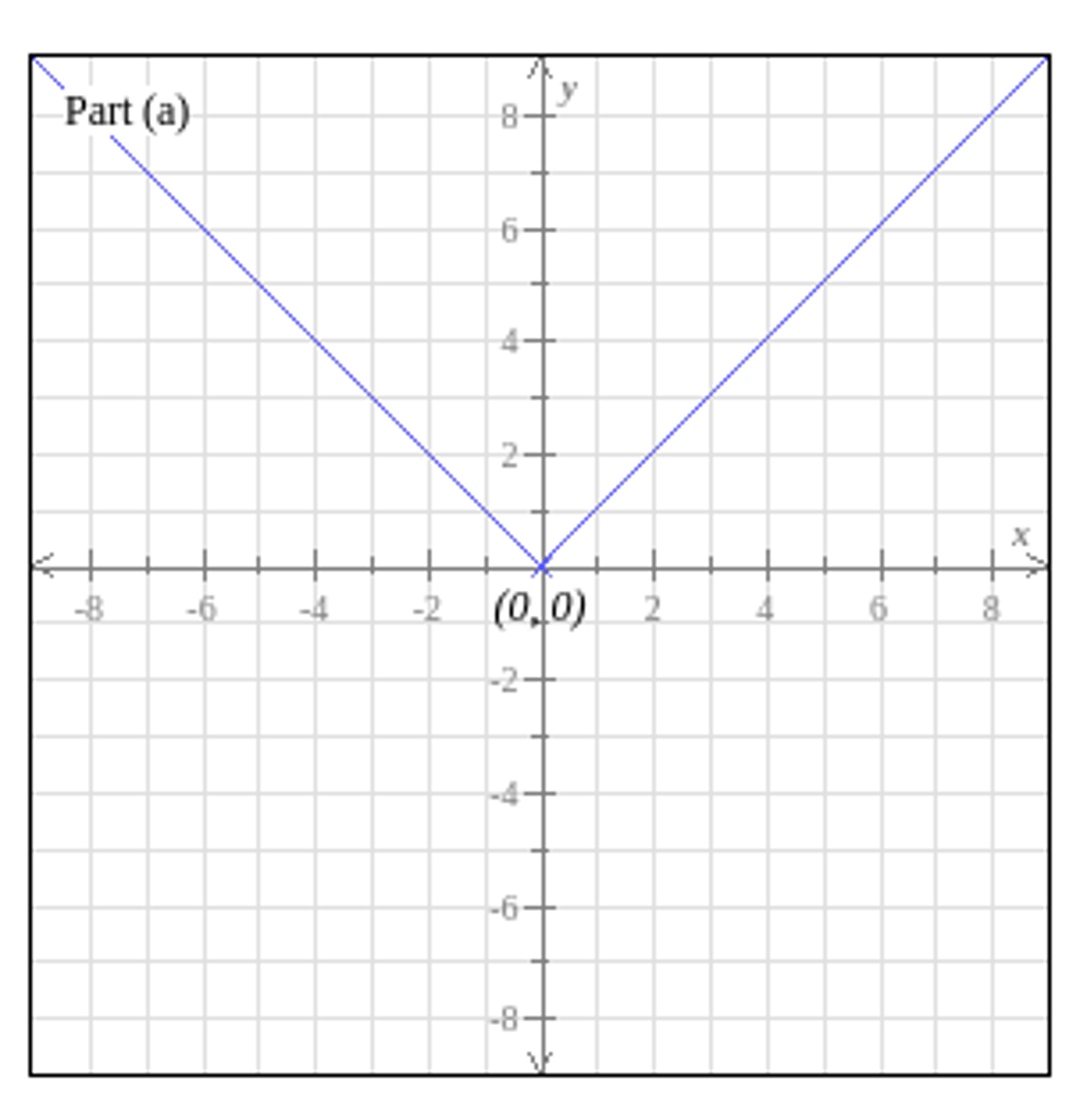 <p>1) y = |x| -5</p><p>- down 5 units</p><p>2) y = |x - 2|</p><p>- right 2 units</p>