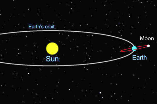 <p>moon&apos;s orbit is tilted (la órbita de la luna está inclinada)</p>