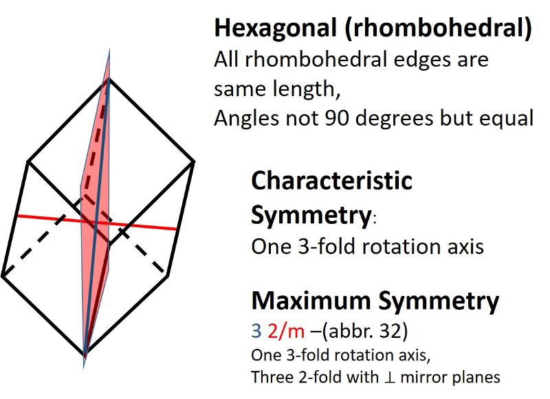 <p>Rhombohedral (a subset of Hexagonal, but with 3-fold rotation instead of 6-fold, all sides are equal length and all angles differ from 90 degrees)</p>